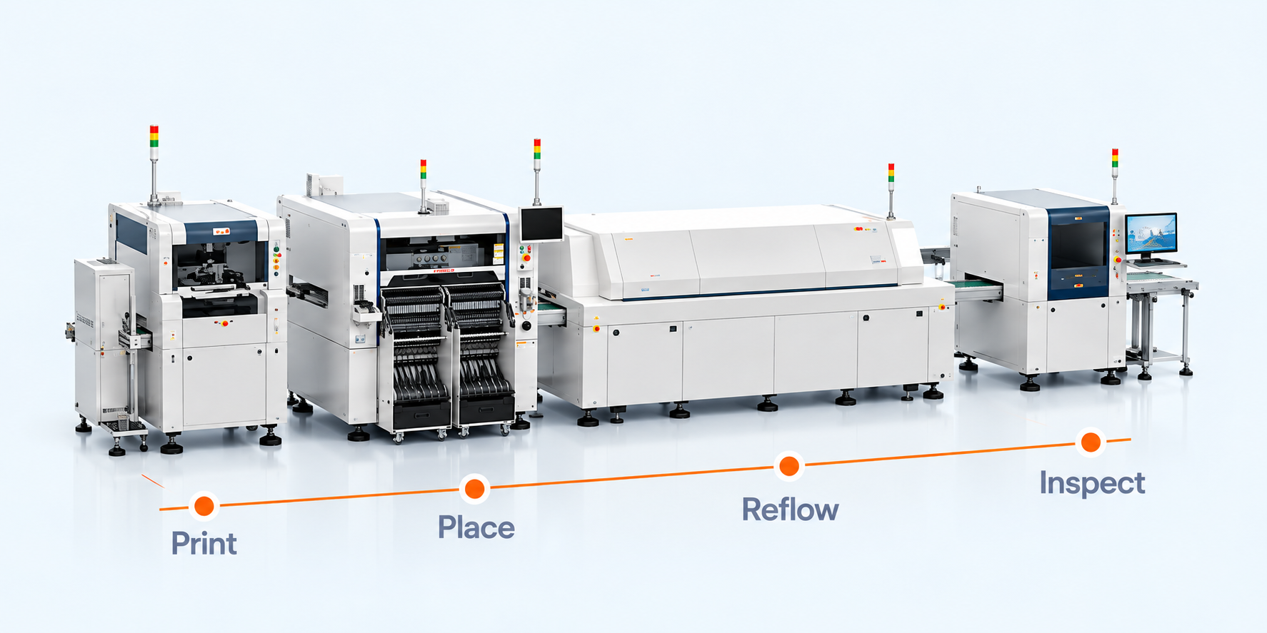Illustrative SMT line: printing, placement, reflow and inspection